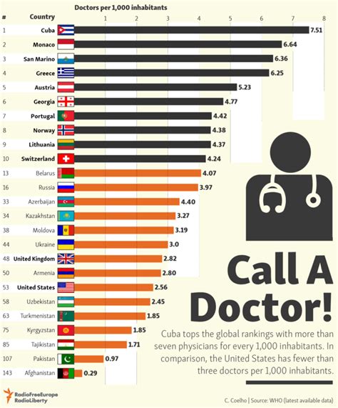 Can Indians become doctors in China